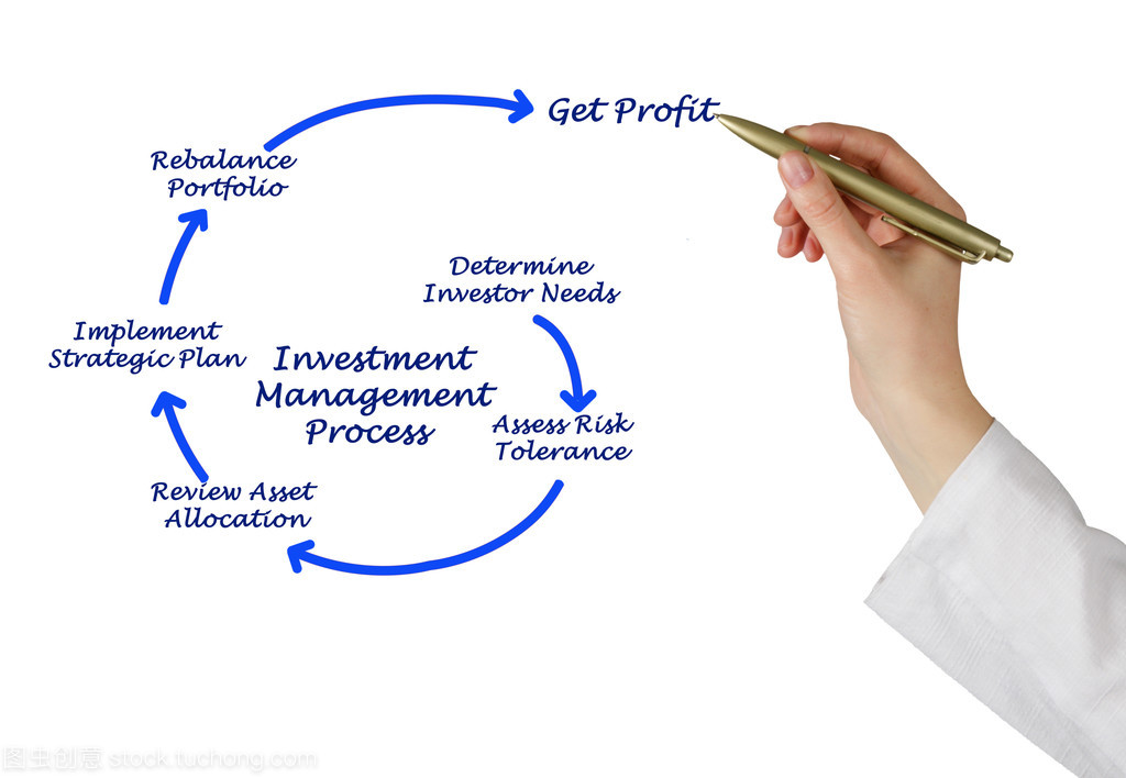 投資管理的過程與要點解析