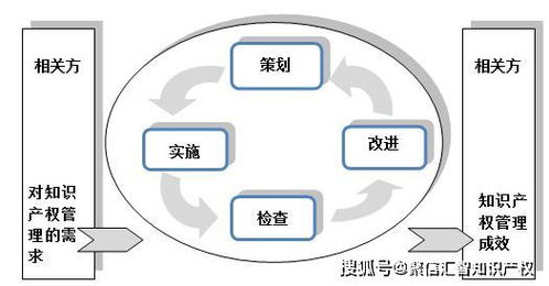 構(gòu)筑企業(yè)核心競爭力的基石 企業(yè)知識產(chǎn)權(quán)管理與貫標(biāo)規(guī)范
